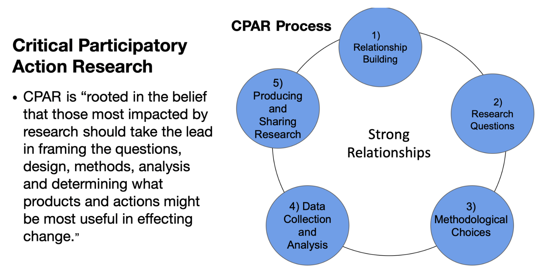 CPAR Process